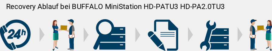 Recovery Ablauf bei BUFFALO MiniStation HD-PATU3 HD-PA2.0TU3