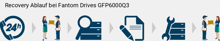 Recovery Ablauf bei Fantom Drives  GFP6000Q3