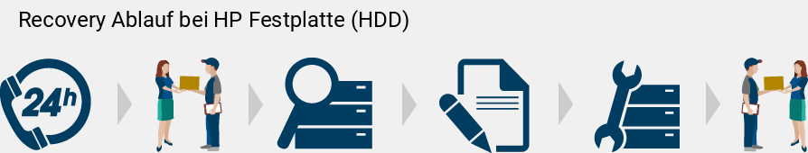 Recovery Ablauf bei HP   Festplatte (HDD)