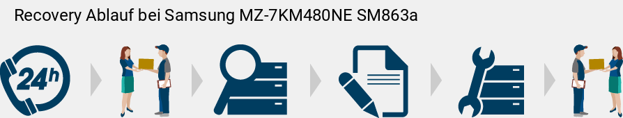 Recovery Ablauf bei Samsung  MZ-7KM480NE SM863a