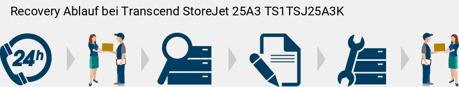 Recovery Ablauf bei Transcend StoreJet 25A3 TS1TSJ25A3K