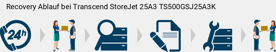 Recovery Ablauf bei Transcend StoreJet 25A3 TS500GSJ25A3K 